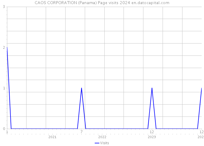 CAOS CORPORATION (Panama) Page visits 2024 