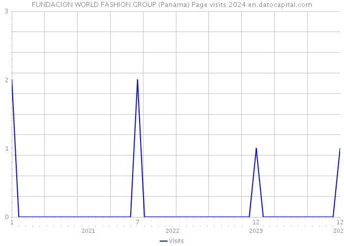 FUNDACION WORLD FASHION GROUP (Panama) Page visits 2024 