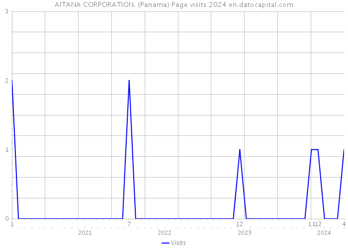 AITANA CORPORATION. (Panama) Page visits 2024 
