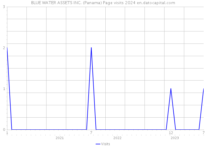 BLUE WATER ASSETS INC. (Panama) Page visits 2024 