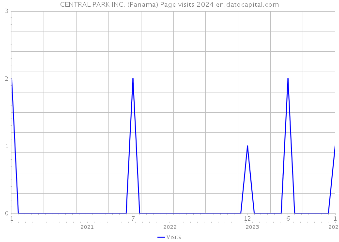 CENTRAL PARK INC. (Panama) Page visits 2024 