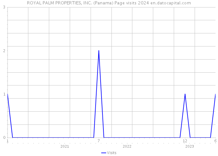 ROYAL PALM PROPERTIES, INC. (Panama) Page visits 2024 