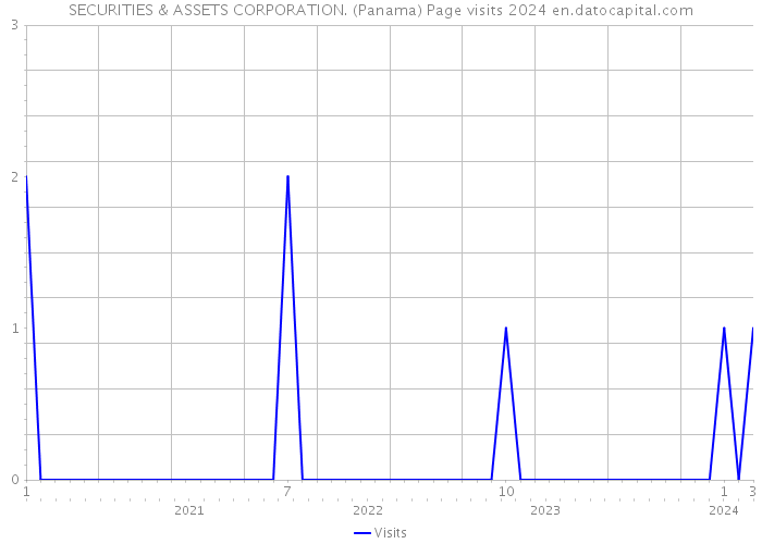 SECURITIES & ASSETS CORPORATION. (Panama) Page visits 2024 