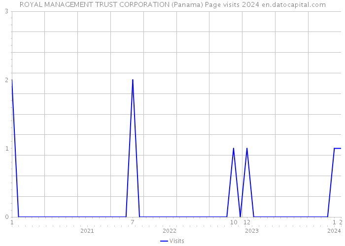 ROYAL MANAGEMENT TRUST CORPORATION (Panama) Page visits 2024 