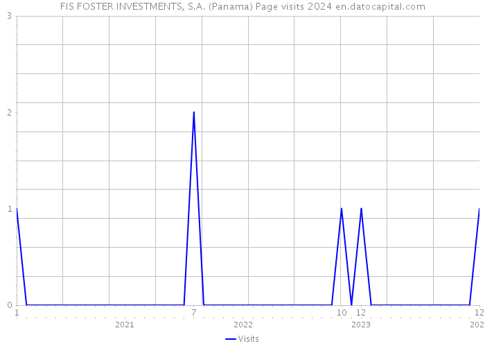 FIS FOSTER INVESTMENTS, S.A. (Panama) Page visits 2024 