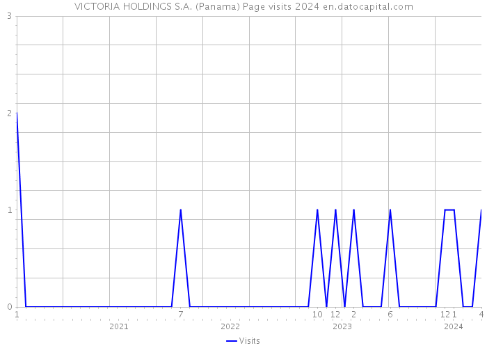 VICTORIA HOLDINGS S.A. (Panama) Page visits 2024 