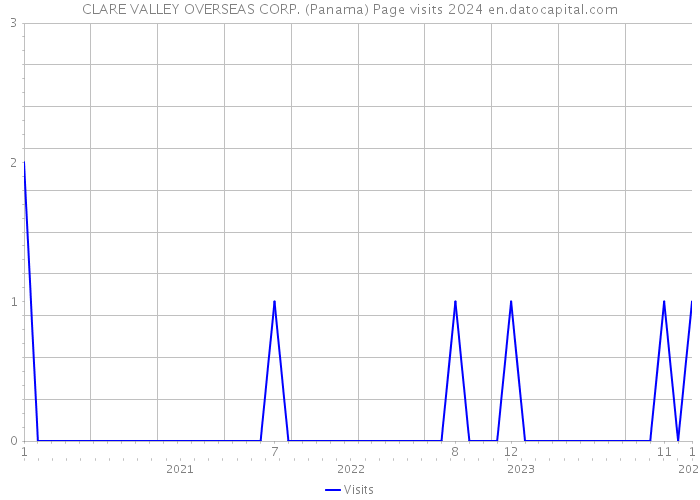CLARE VALLEY OVERSEAS CORP. (Panama) Page visits 2024 