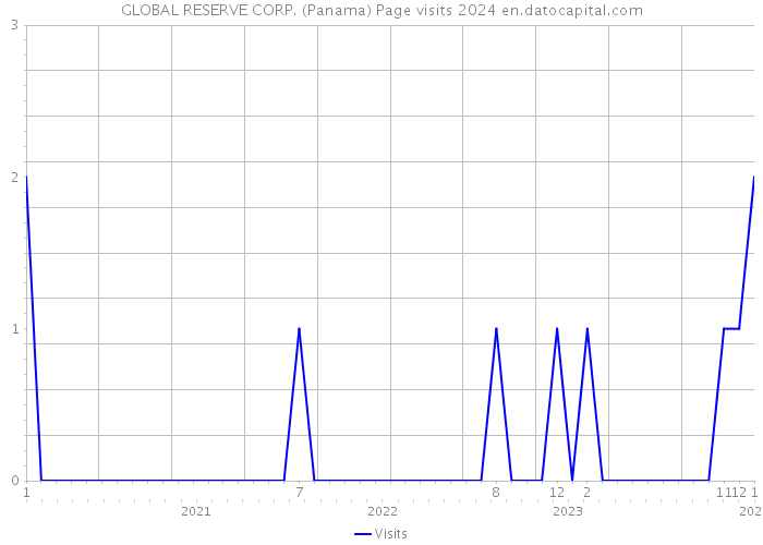 GLOBAL RESERVE CORP. (Panama) Page visits 2024 