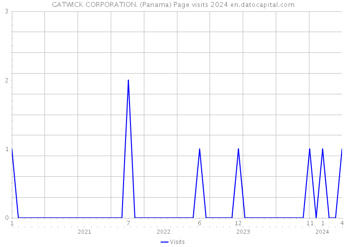 GATWICK CORPORATION. (Panama) Page visits 2024 