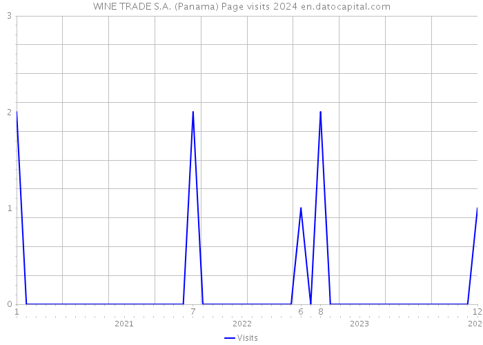 WINE TRADE S.A. (Panama) Page visits 2024 