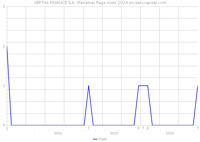 VERTAL FINANCE S.A. (Panama) Page visits 2024 