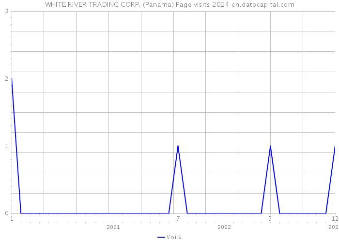 WHITE RIVER TRADING CORP. (Panama) Page visits 2024 