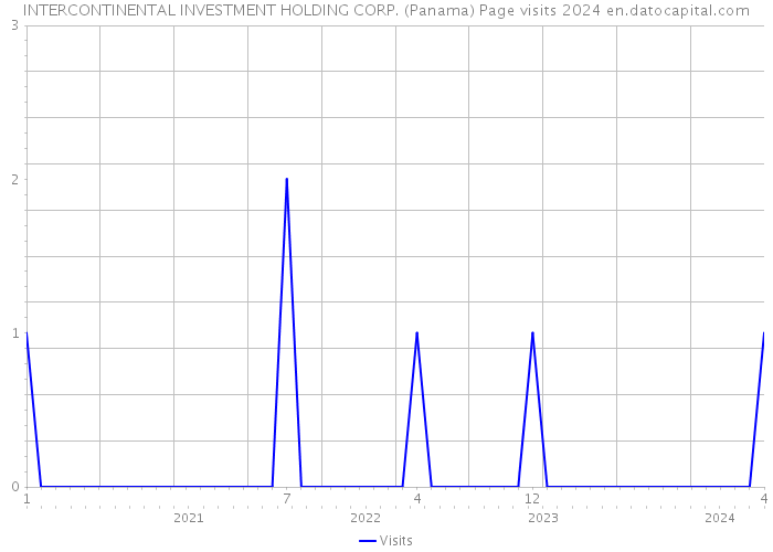 INTERCONTINENTAL INVESTMENT HOLDING CORP. (Panama) Page visits 2024 