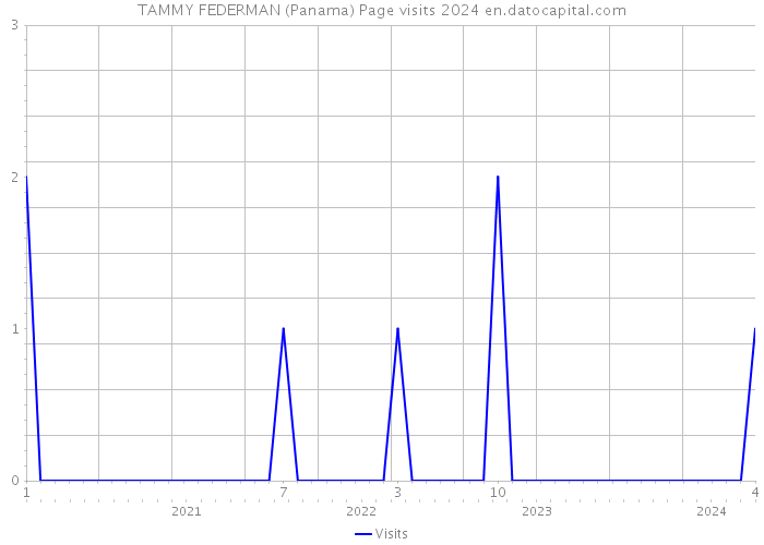 TAMMY FEDERMAN (Panama) Page visits 2024 