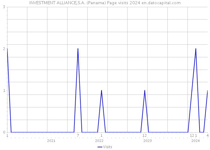 INVESTMENT ALLIANCE,S.A. (Panama) Page visits 2024 