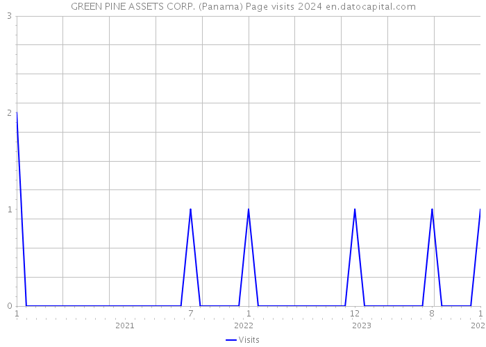 GREEN PINE ASSETS CORP. (Panama) Page visits 2024 