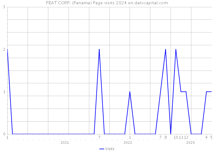 FEAT CORP. (Panama) Page visits 2024 