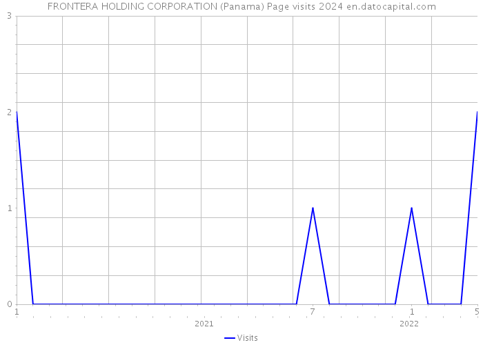 FRONTERA HOLDING CORPORATION (Panama) Page visits 2024 