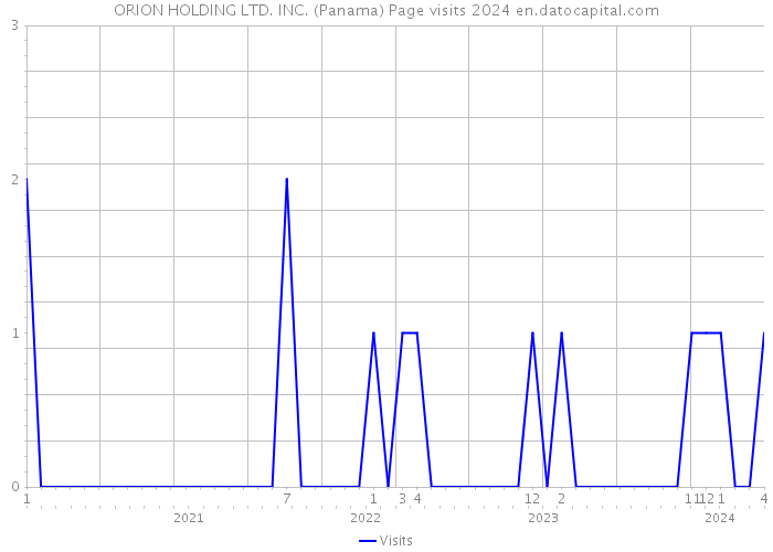 ORION HOLDING LTD. INC. (Panama) Page visits 2024 