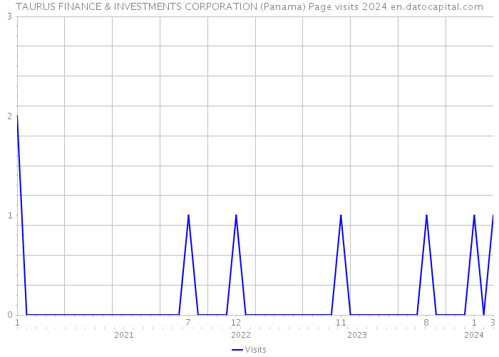 TAURUS FINANCE & INVESTMENTS CORPORATION (Panama) Page visits 2024 