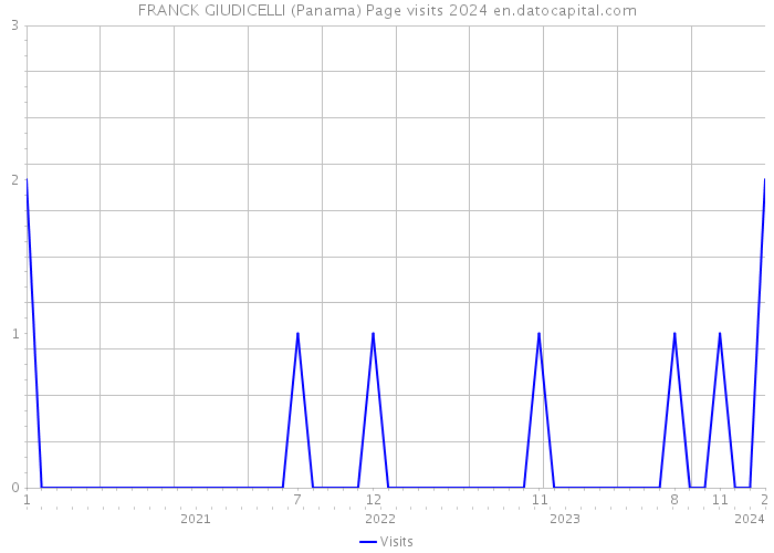 FRANCK GIUDICELLI (Panama) Page visits 2024 