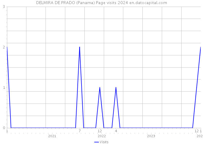 DELMIRA DE PRADO (Panama) Page visits 2024 