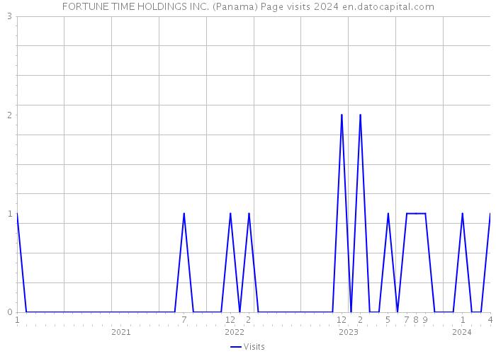 FORTUNE TIME HOLDINGS INC. (Panama) Page visits 2024 