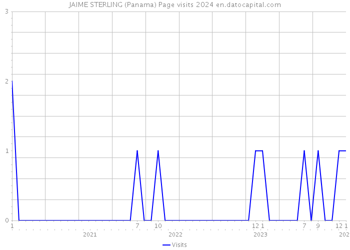 JAIME STERLING (Panama) Page visits 2024 