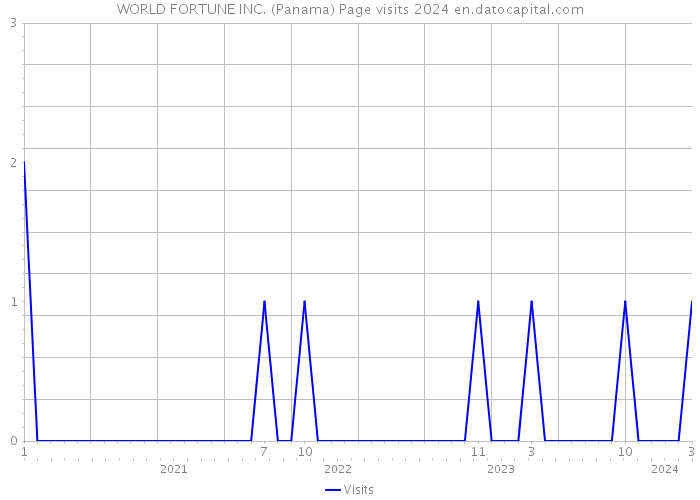 WORLD FORTUNE INC. (Panama) Page visits 2024 