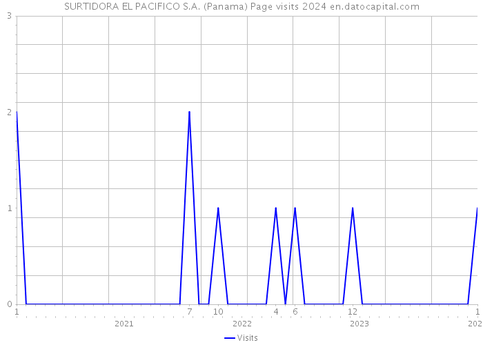 SURTIDORA EL PACIFICO S.A. (Panama) Page visits 2024 