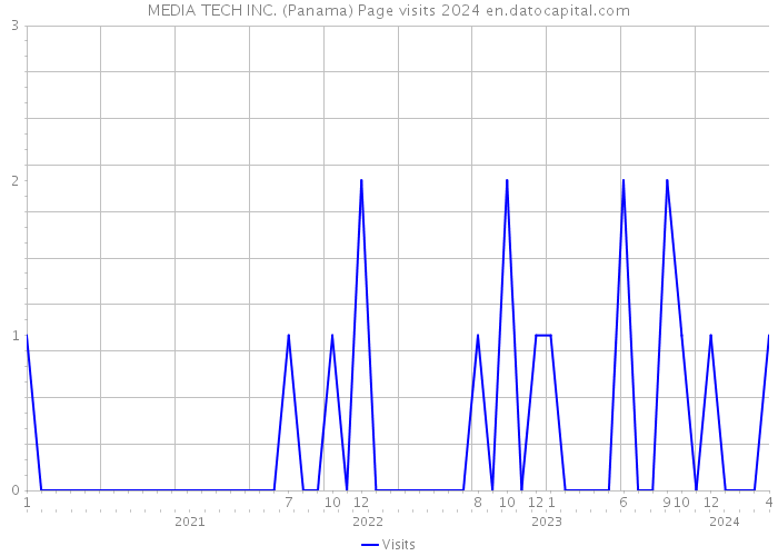 MEDIA TECH INC. (Panama) Page visits 2024 