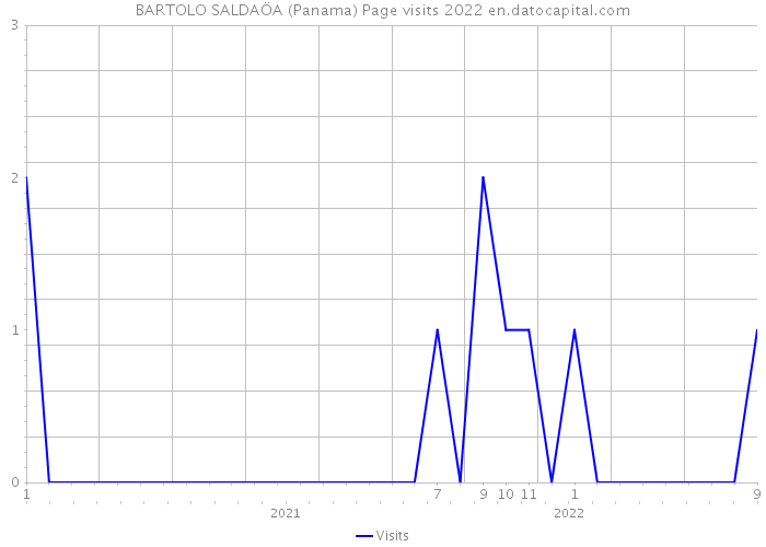 BARTOLO SALDAÖA (Panama) Page visits 2022 