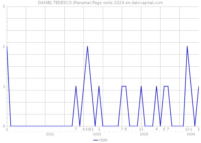 DANIEL TEDESCO (Panama) Page visits 2024 