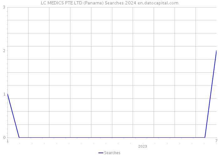 LC MEDICS PTE LTD (Panama) Searches 2024 