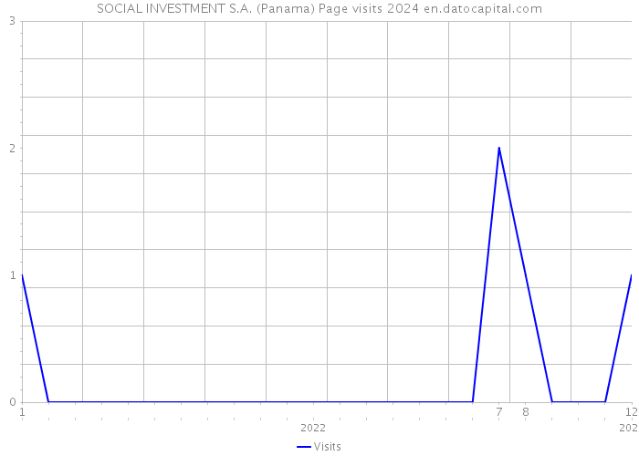 SOCIAL INVESTMENT S.A. (Panama) Page visits 2024 
