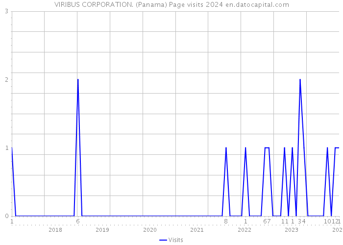 VIRIBUS CORPORATION. (Panama) Page visits 2024 