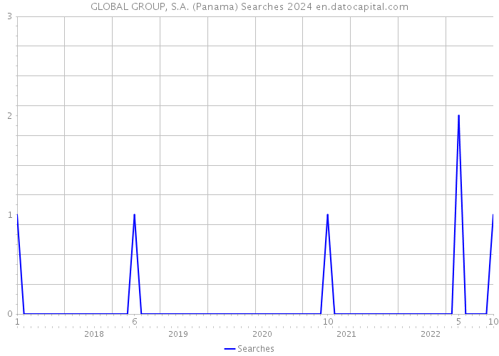 GLOBAL GROUP, S.A. (Panama) Searches 2024 