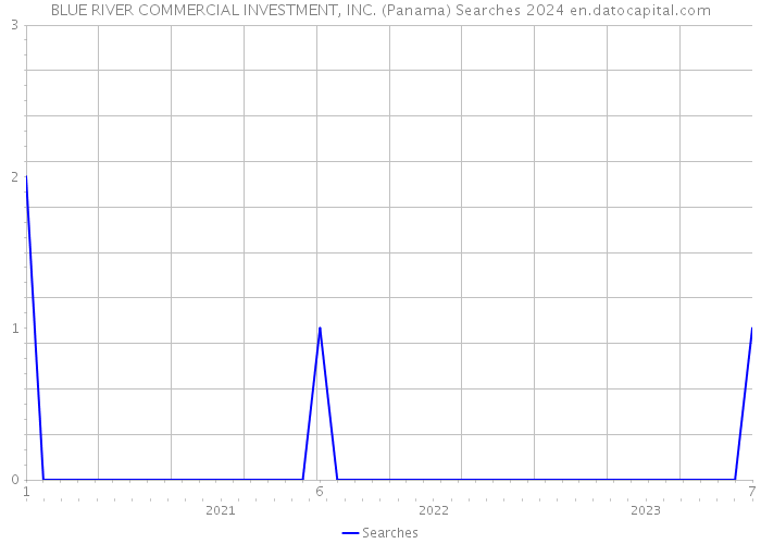 BLUE RIVER COMMERCIAL INVESTMENT, INC. (Panama) Searches 2024 