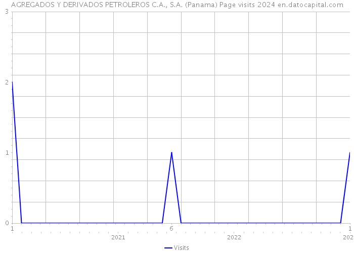 AGREGADOS Y DERIVADOS PETROLEROS C.A., S.A. (Panama) Page visits 2024 