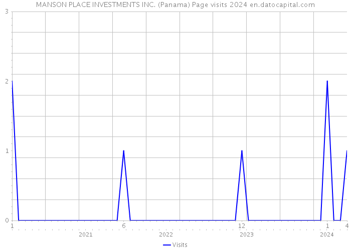 MANSON PLACE INVESTMENTS INC. (Panama) Page visits 2024 