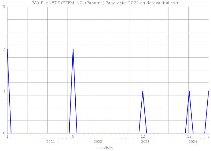 PAY PLANET SYSTEM INC. (Panama) Page visits 2024 