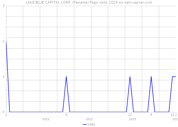LAKE BLUE CAPITAL CORP. (Panama) Page visits 2024 