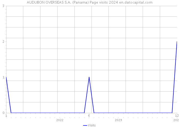 AUDUBON OVERSEAS S.A. (Panama) Page visits 2024 