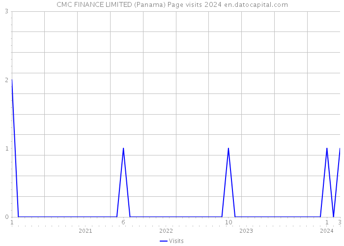 CMC FINANCE LIMITED (Panama) Page visits 2024 