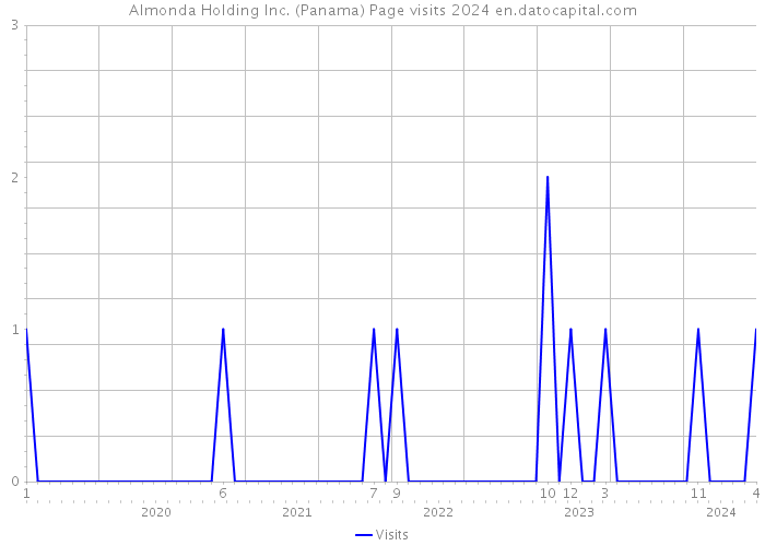Almonda Holding Inc. (Panama) Page visits 2024 