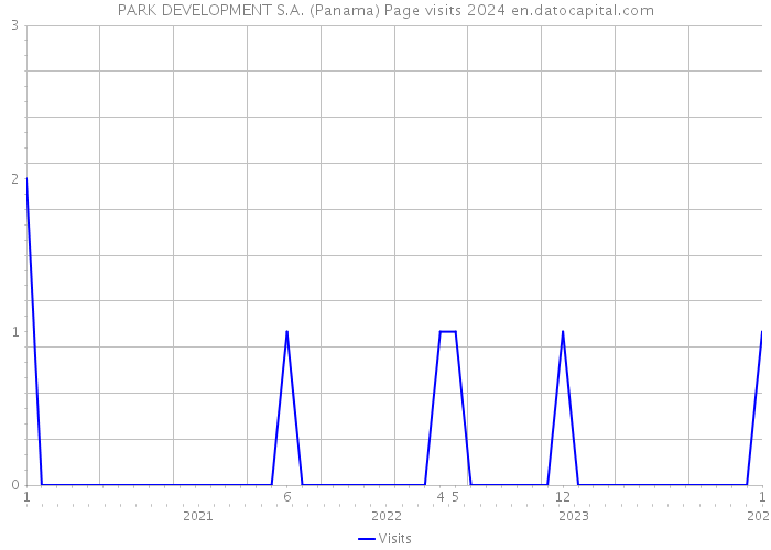 PARK DEVELOPMENT S.A. (Panama) Page visits 2024 