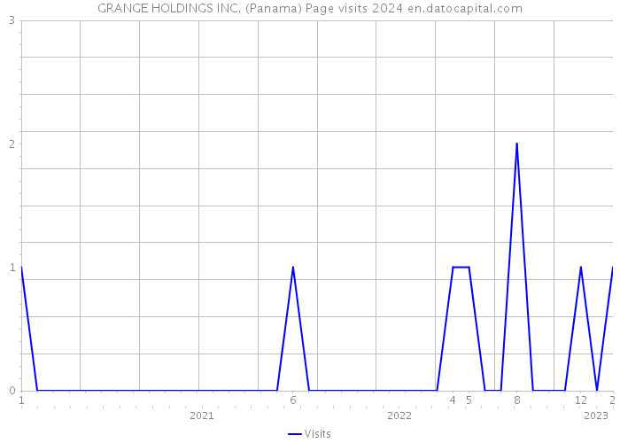 GRANGE HOLDINGS INC. (Panama) Page visits 2024 
