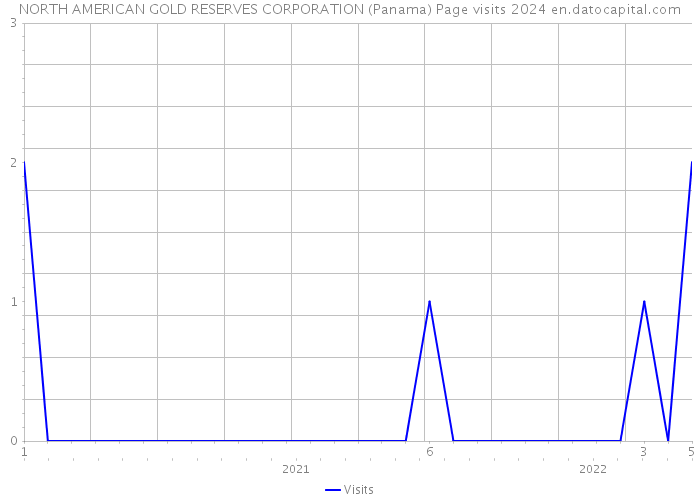 NORTH AMERICAN GOLD RESERVES CORPORATION (Panama) Page visits 2024 