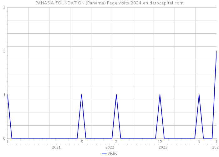 PANASIA FOUNDATION (Panama) Page visits 2024 