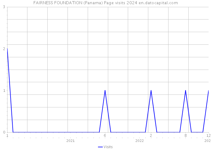FAIRNESS FOUNDATION (Panama) Page visits 2024 
